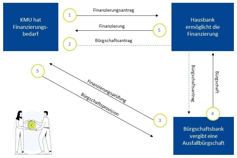 Schritt für Schritt zur Bürgschaft